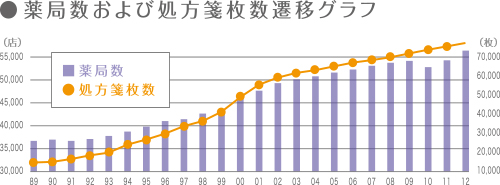 薬局数および処方箋枚数推移グラグ