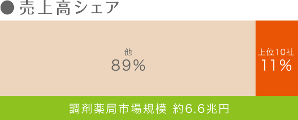 売上高シェア